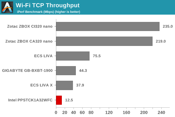 Wi-Fi TCP Throughput