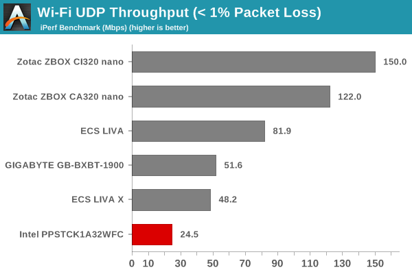 Wi-Fi UDP Throughput (< 1% Packet Loss)