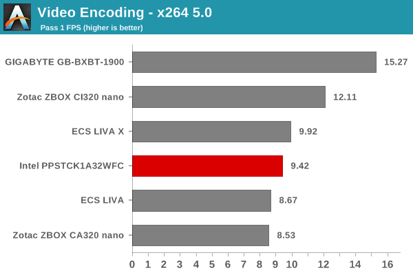 Video Encoding - x264 5.0 - Pass 1