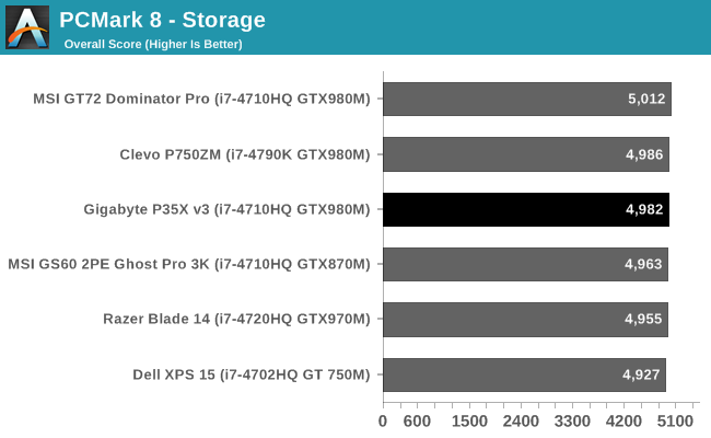 PCMark 8 - Storage