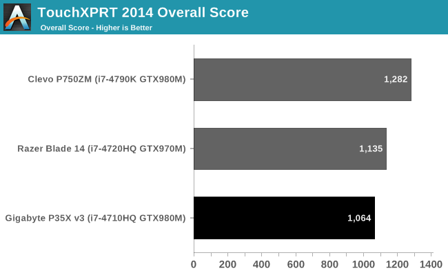 TouchXPRT 2014 Overall Score