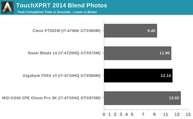 TouchXPRT 2014 Blend Photos