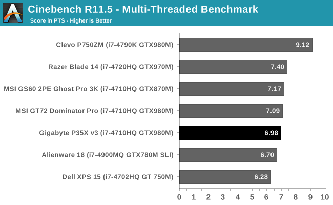 Cinebench R11.5 - Multi-Threaded Benchmark