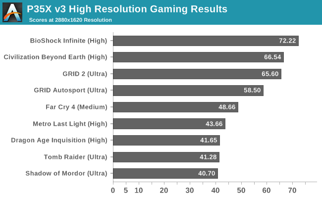 High DPI Gaming Results