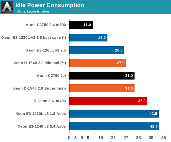 Idle Power Consumption