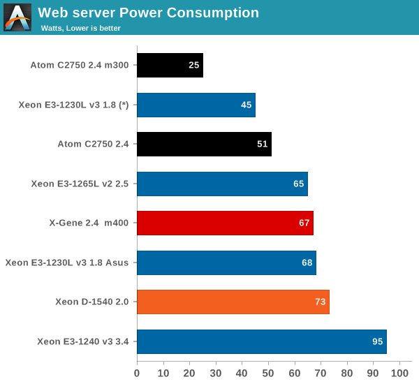 Web server Power Consumption