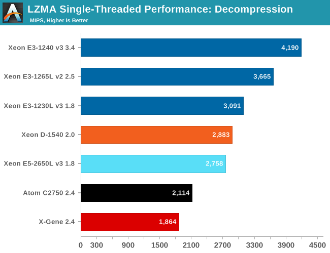LZMA Single-Threaded Performance: Decompression