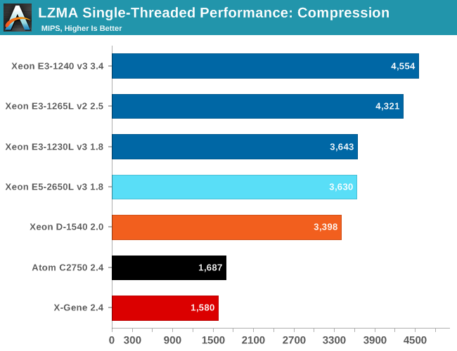 LZMA Single-Threaded Performance: Compression