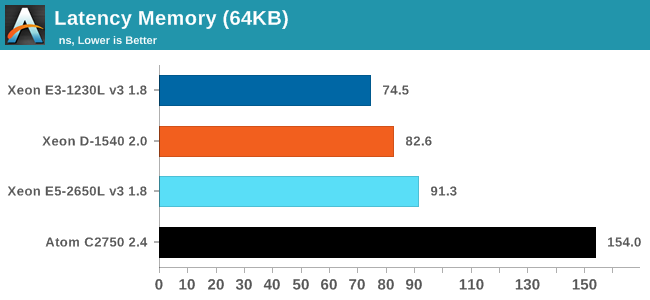 Latency in memory