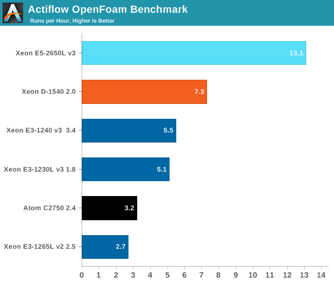 Actiflow OpenFoam Benchmark