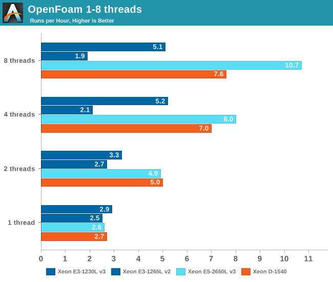 OpenFoam 1-8 threads