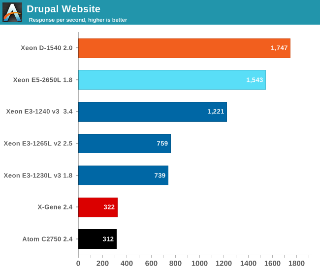 Drupal Website