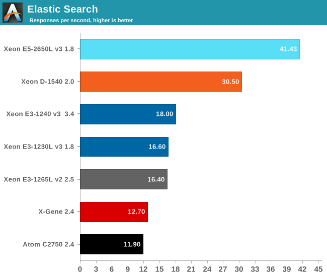 Elastic Search