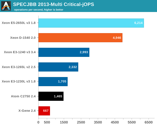 SPECJBB 2013-Multi Critical-jOPS