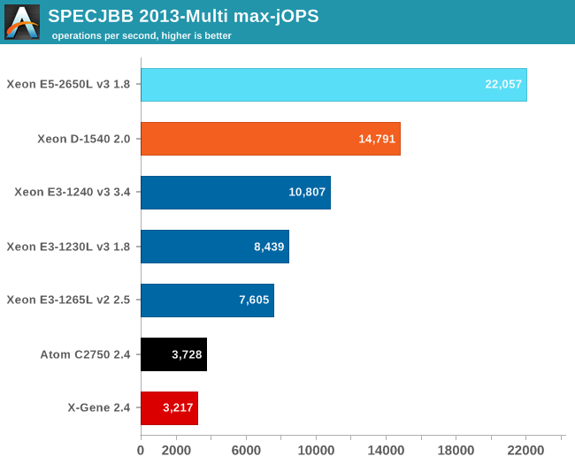 SPECJBB 2013-Multi max-jOPS