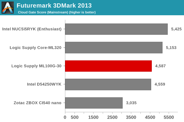 Futuremark 3DMark 2013 - Cloud Gate Score