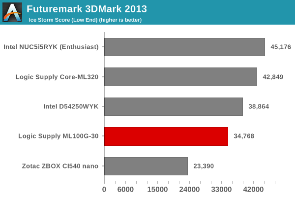 Futuremark 3DMark 2013 - Ice Storm Score