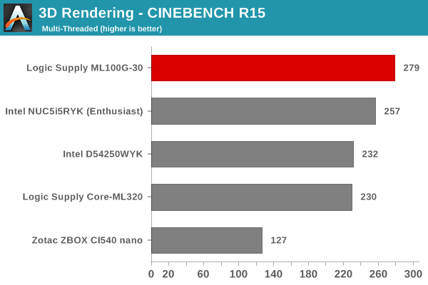 3D Rendering - CINEBENCH R15 - Multiple Threads