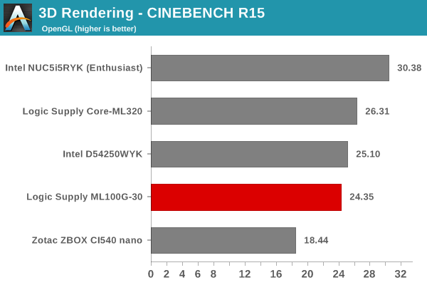 3D Rendering - CINEBENCH R15 - OpenGL