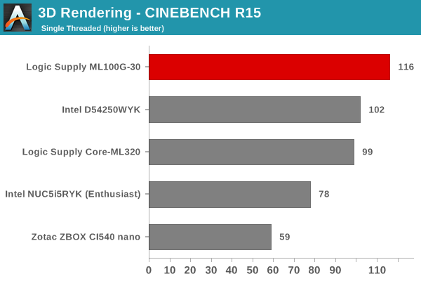 3D Rendering - CINEBENCH R15 - Single Thread