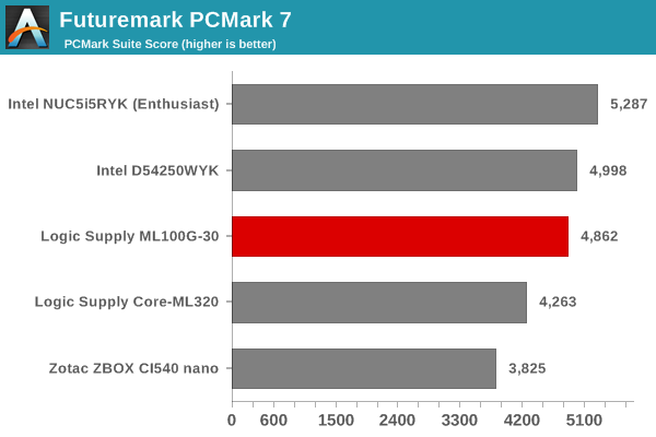 Futuremark PCMark 7 - PCMark Suite Score