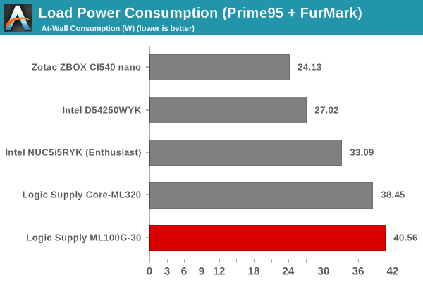Load Power Consumption (Prime95 + FurMark)
