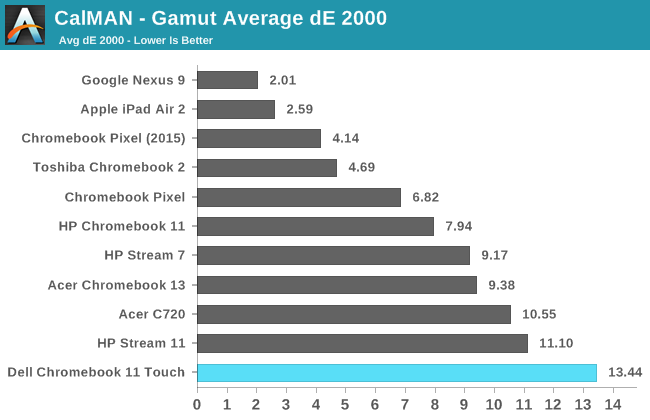 CalMAN - Gamut Average dE 2000
