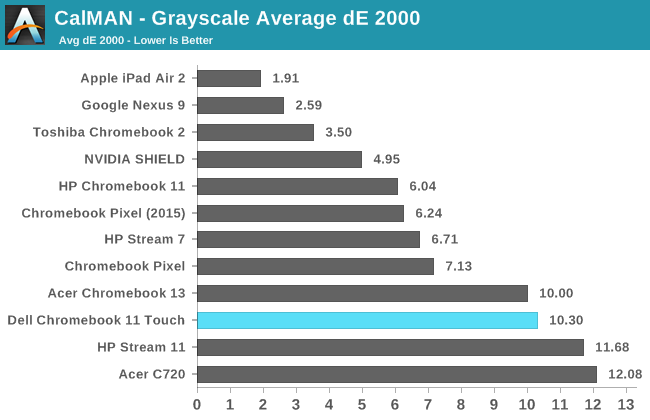 CalMAN - Grayscale Average dE 2000