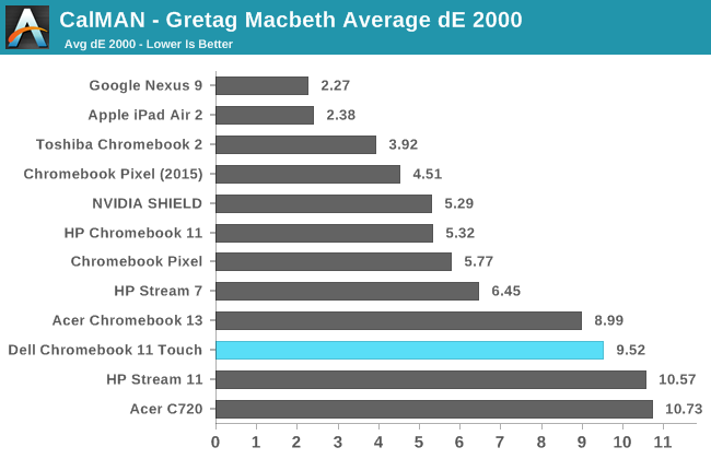 CalMAN - Gretag Macbeth Average dE 2000