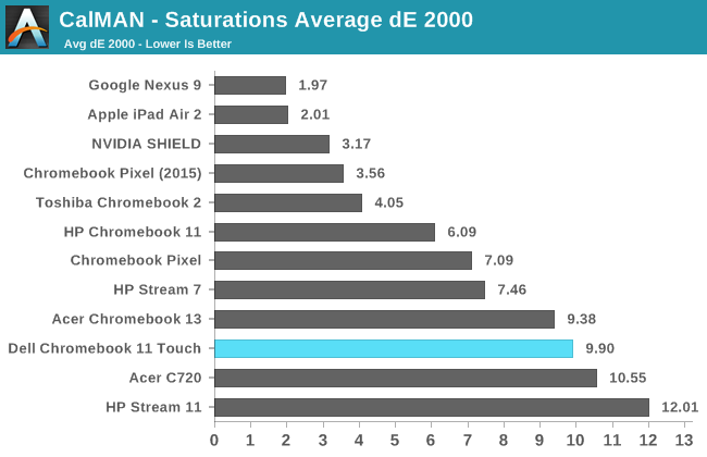 CalMAN - Saturations Average dE 2000