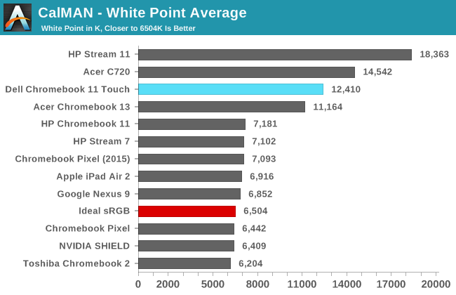 CalMAN - White Point Average