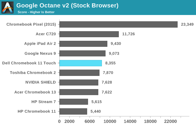 Google Octane v1 (Stock Browser)