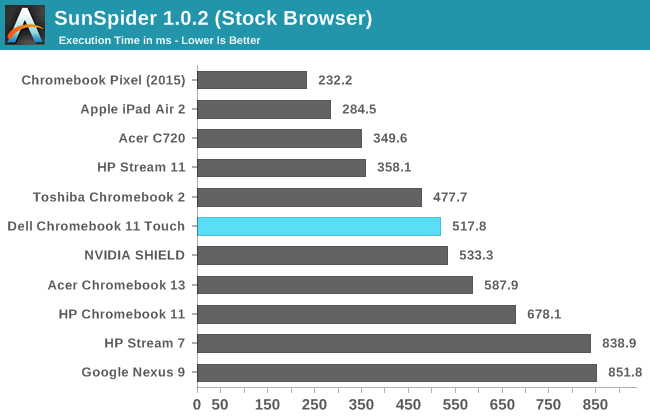 SunSpider 1.0.2 (Stock Browser)