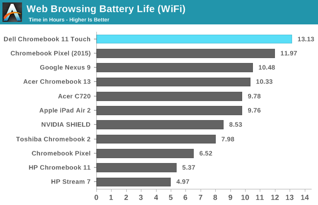 How Long Should a Dell Laptop Battery Last Per Charge?
