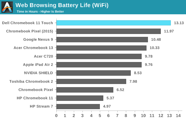 Web Browsing Battery Life (WiFi)