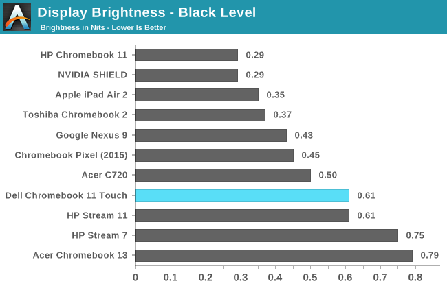 Display Brightness - Black Level