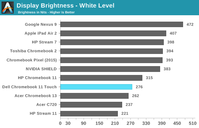 Display Brightness - White Level