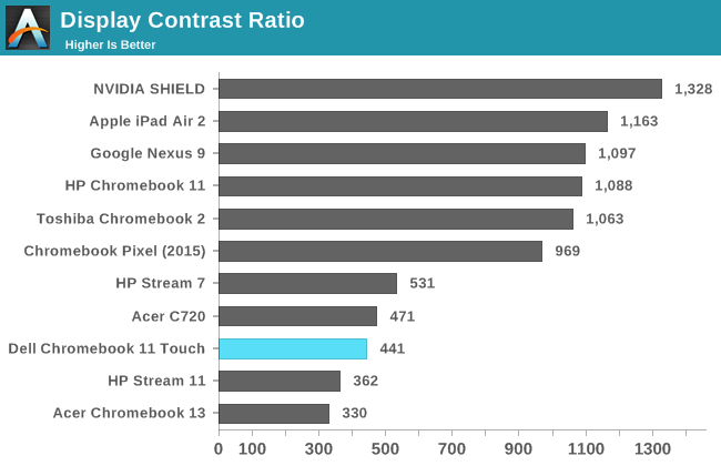 Display Contrast Ratio