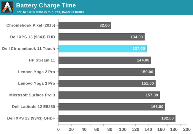 Battery Life and Charge Time - The Dell Chromebook 11 Touch Review