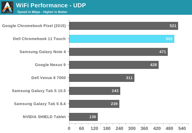 WiFi Performance - UDP