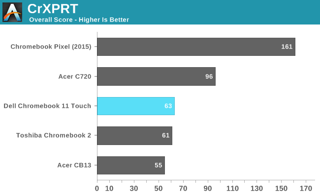 Web And Wifi Performance The Dell Chromebook 11 Touch Review
