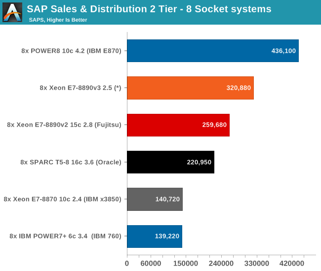 SAP Sales & Distribution 2 Tier - 8+ Socket systems