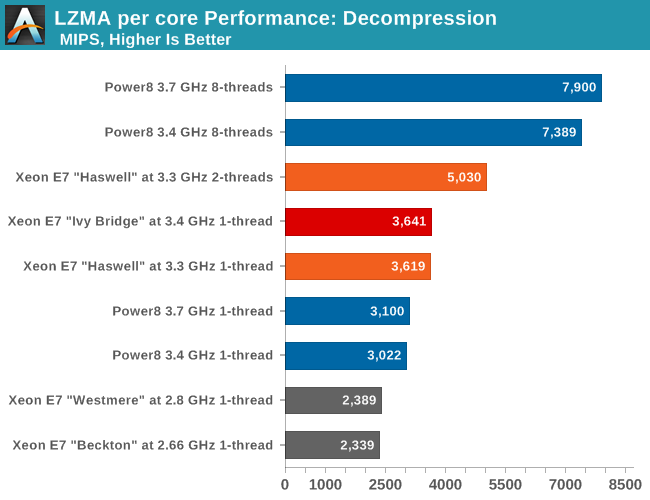 LZMA Single-Threaded Performance: Decompression