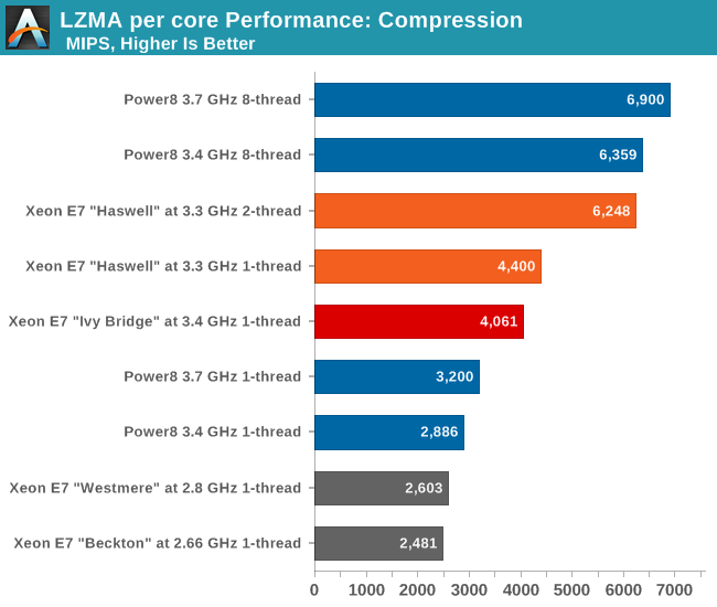 LZMA Single-Threaded Performance: Compression