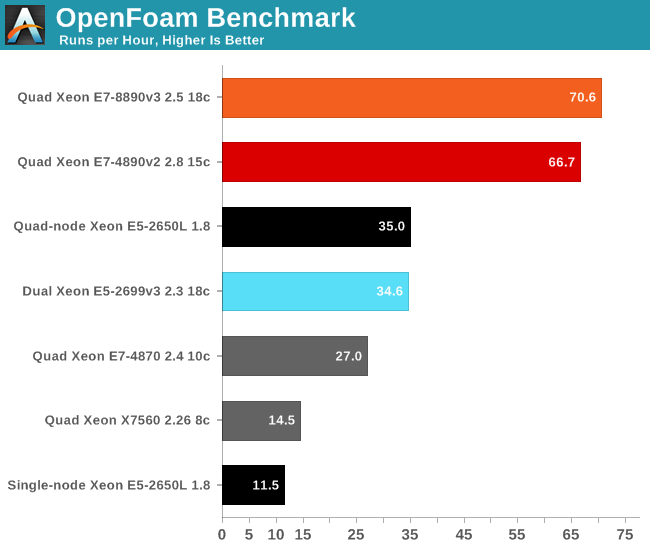 OpenFoam Benchmark
