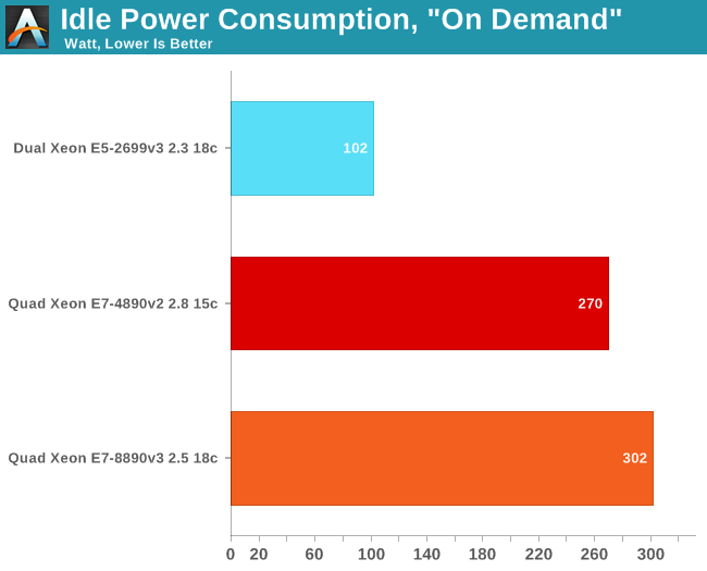 Idle Power Consumption, 