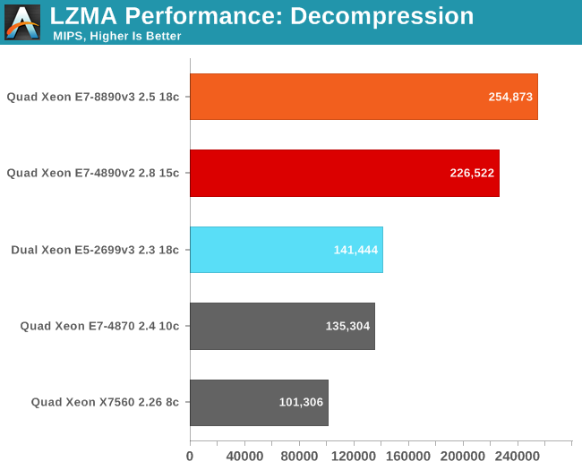 LZMA Performance: Decompression