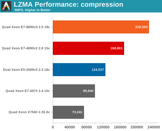 LZMA Performance: compression