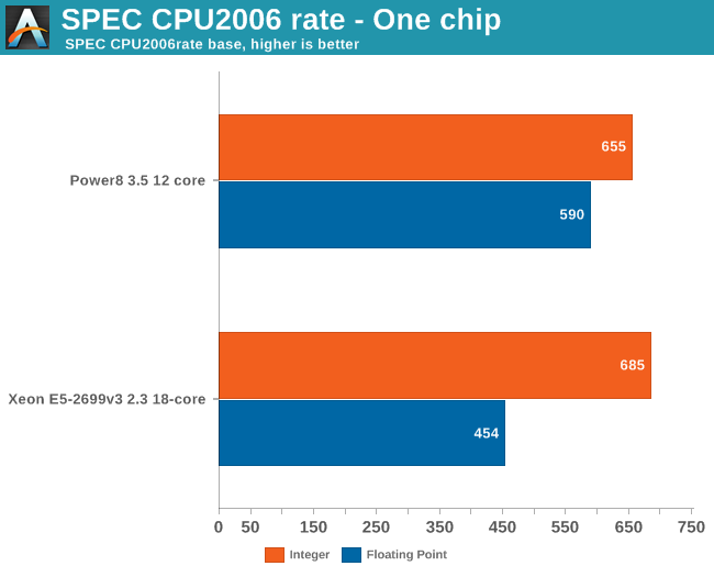 SPEC CPU2006 - One chip