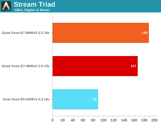 Stream Triad